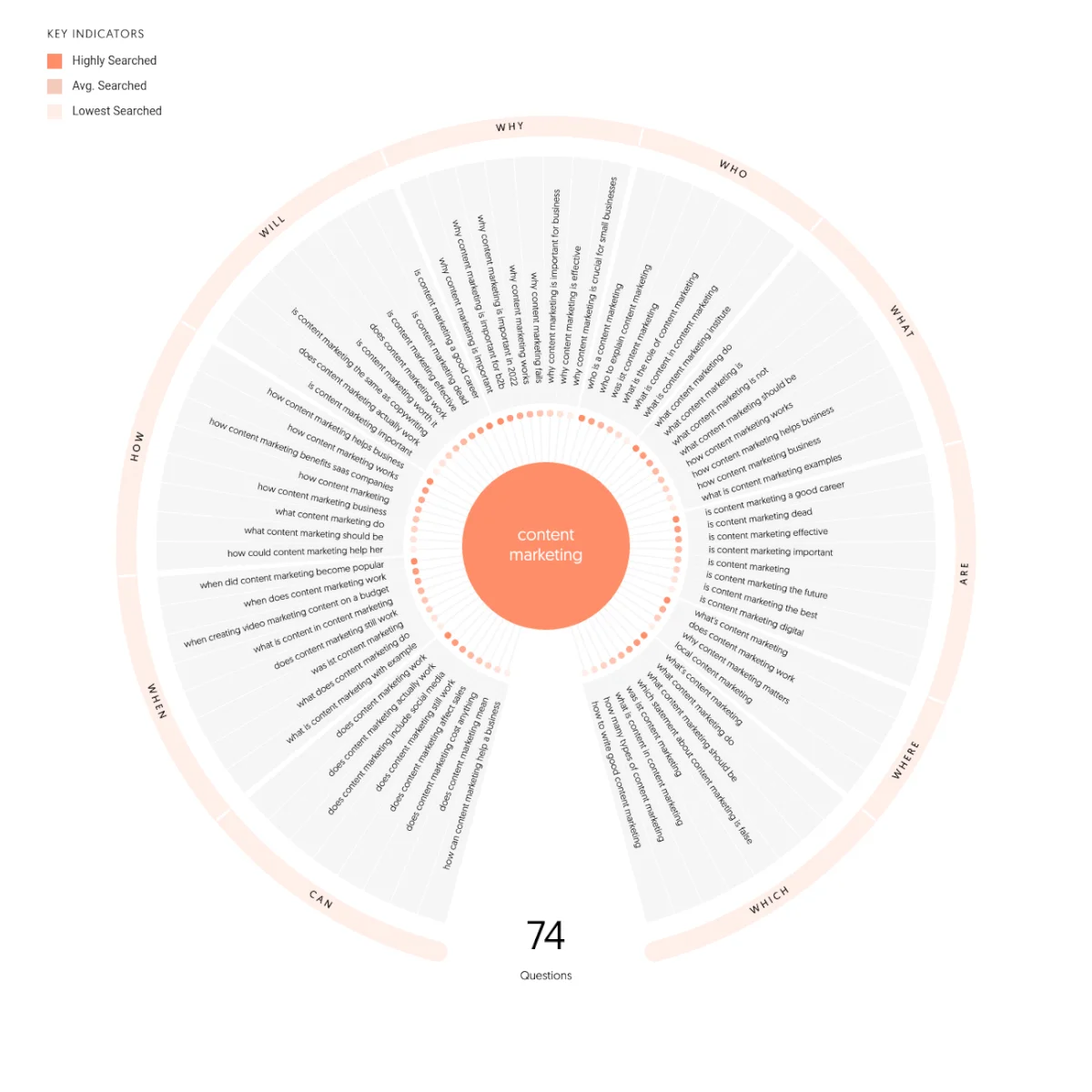 content marketing hacks questions
