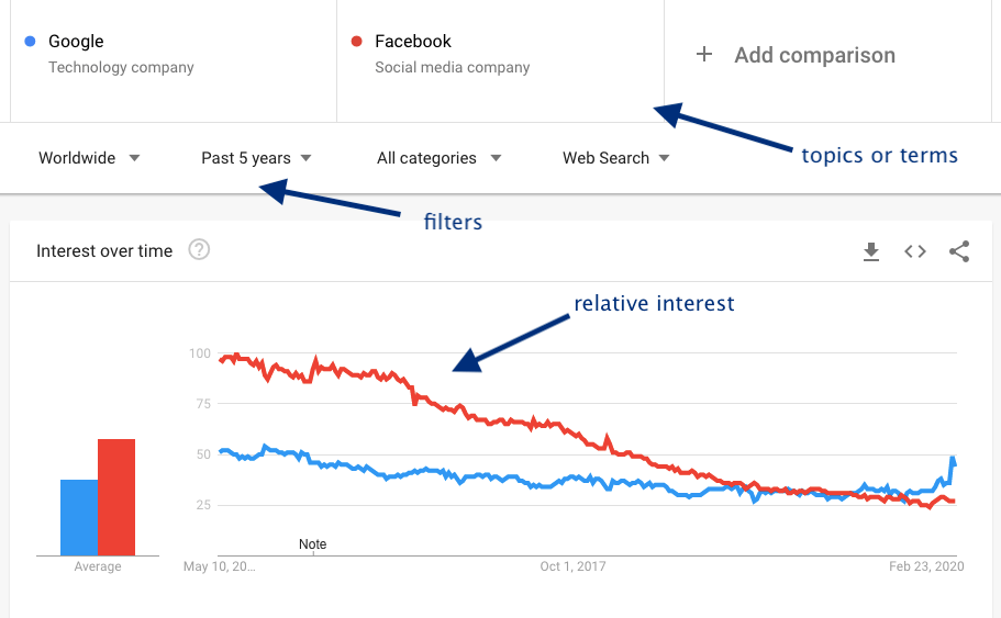 google trends overview