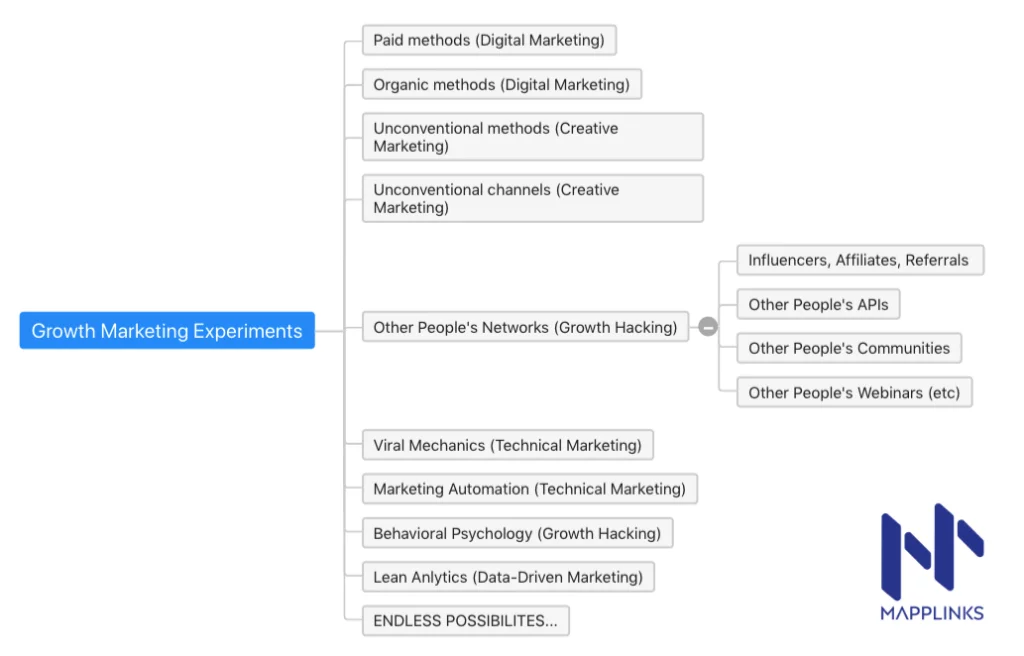 growth-marketing-experiments