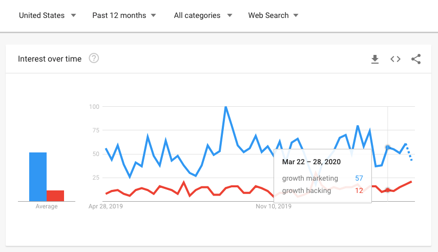 growth marketing vs. growth hacking