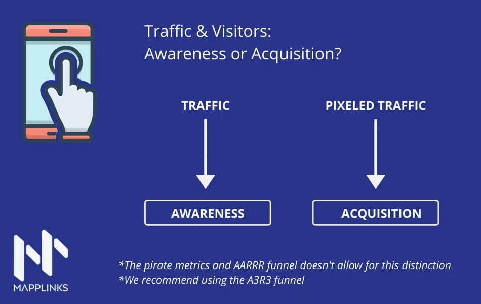 traffic and visitors: awareness or acquisition?