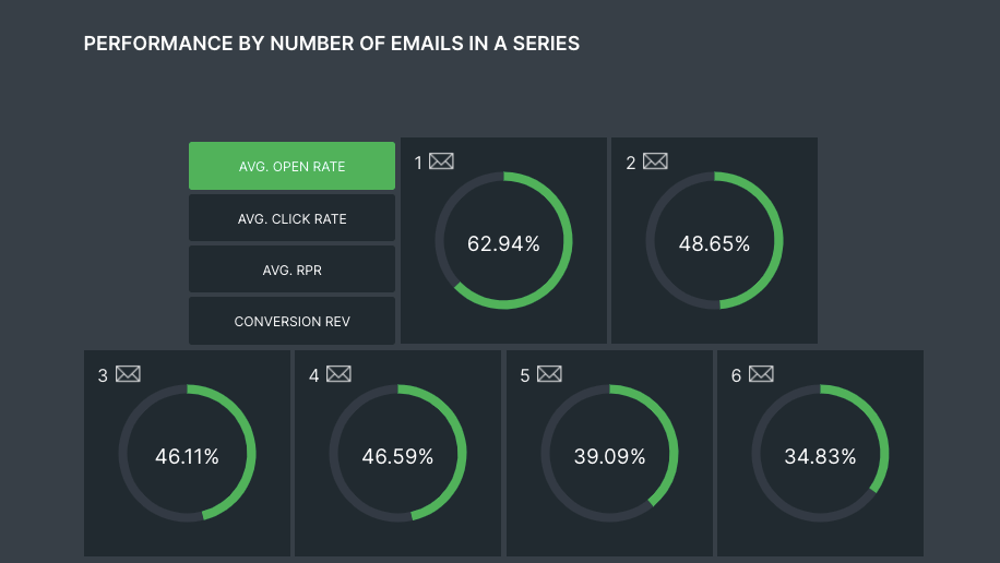 abandoned cart emails open rate for eCommerce store