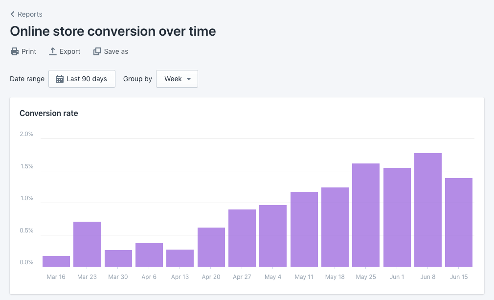 Shopify Analytics: Online store conversion over time