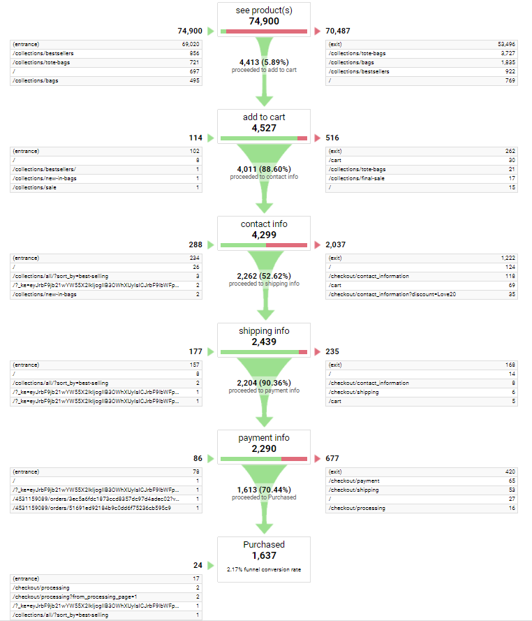 ecommerce conversion funnel on google analytics