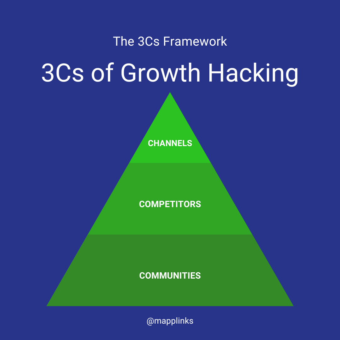 3Cs framework of growth hacking