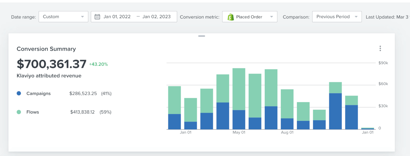 Klaviyo flow revenue attribution