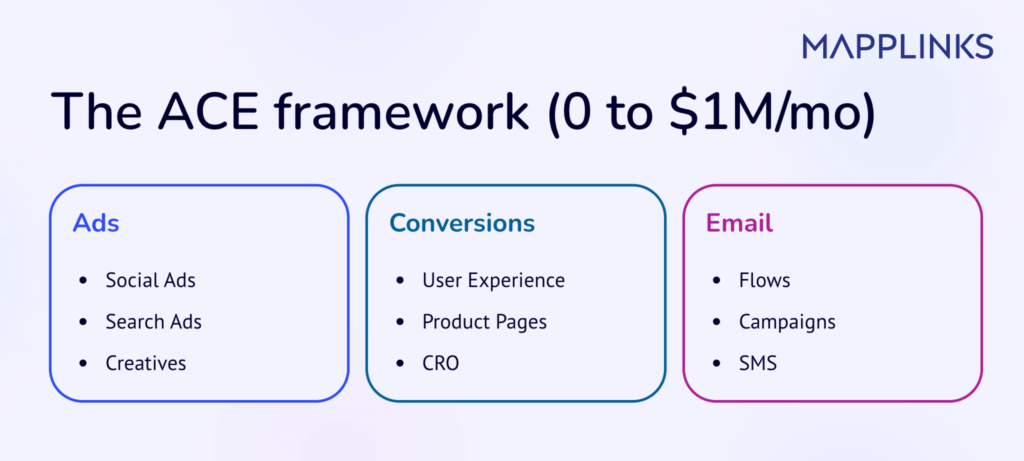 ACE stack for ecommerce marketing and growth
